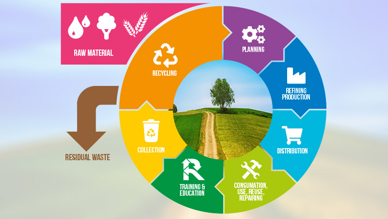 economia circolare - Greenet